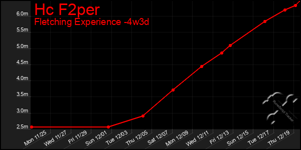 Last 31 Days Graph of Hc F2per