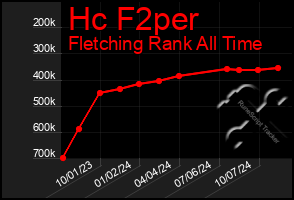 Total Graph of Hc F2per