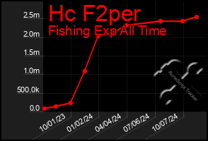 Total Graph of Hc F2per