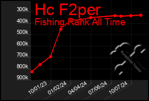 Total Graph of Hc F2per