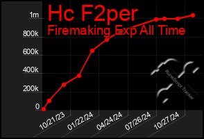 Total Graph of Hc F2per