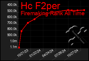 Total Graph of Hc F2per