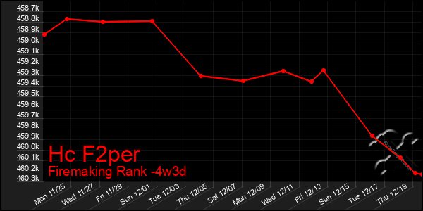 Last 31 Days Graph of Hc F2per