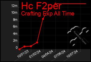 Total Graph of Hc F2per