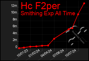 Total Graph of Hc F2per