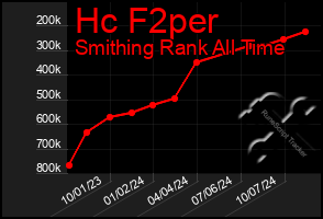 Total Graph of Hc F2per