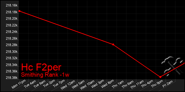 Last 7 Days Graph of Hc F2per