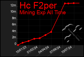 Total Graph of Hc F2per