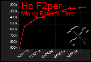 Total Graph of Hc F2per