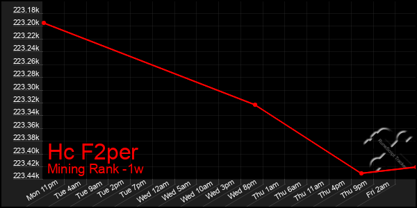 Last 7 Days Graph of Hc F2per