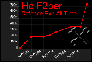 Total Graph of Hc F2per