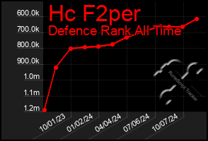 Total Graph of Hc F2per