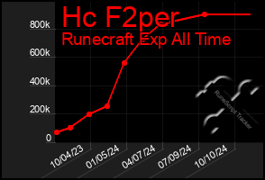 Total Graph of Hc F2per