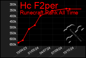 Total Graph of Hc F2per