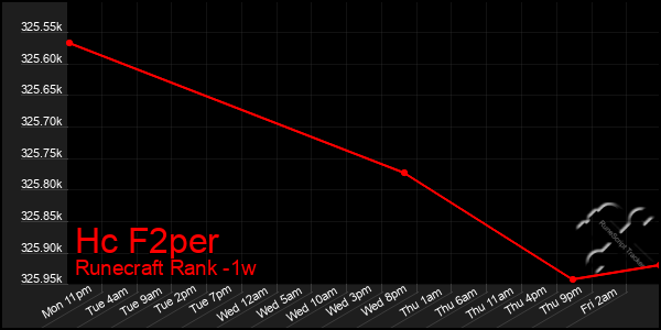 Last 7 Days Graph of Hc F2per