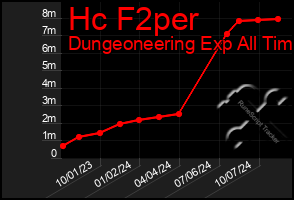 Total Graph of Hc F2per