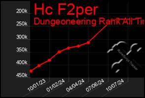 Total Graph of Hc F2per