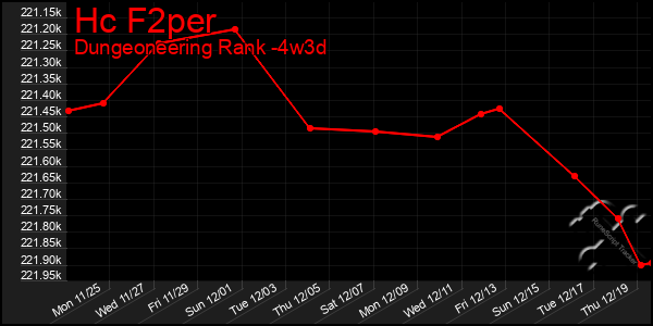 Last 31 Days Graph of Hc F2per