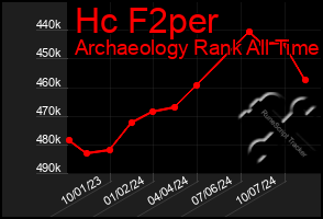 Total Graph of Hc F2per