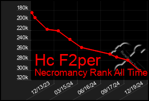 Total Graph of Hc F2per