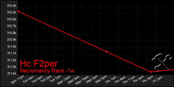 Last 7 Days Graph of Hc F2per