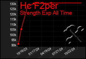 Total Graph of Hc F2per