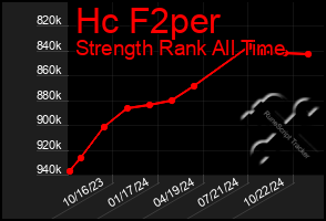 Total Graph of Hc F2per