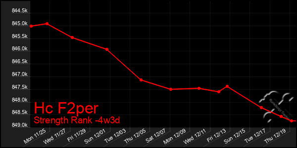 Last 31 Days Graph of Hc F2per