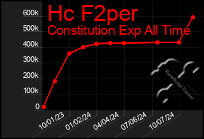 Total Graph of Hc F2per