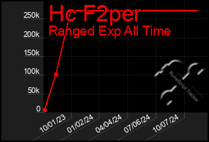 Total Graph of Hc F2per