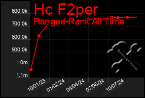 Total Graph of Hc F2per