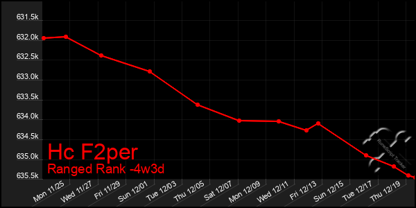 Last 31 Days Graph of Hc F2per