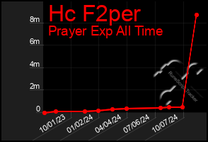 Total Graph of Hc F2per