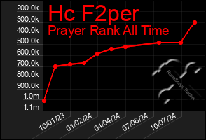 Total Graph of Hc F2per