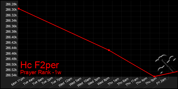 Last 7 Days Graph of Hc F2per