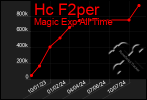 Total Graph of Hc F2per