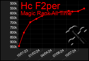 Total Graph of Hc F2per