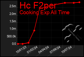 Total Graph of Hc F2per