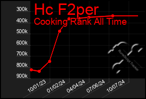 Total Graph of Hc F2per