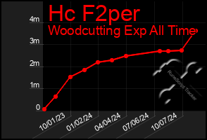 Total Graph of Hc F2per