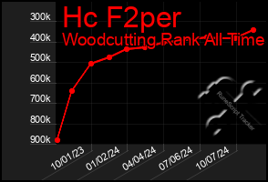 Total Graph of Hc F2per