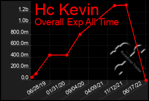 Total Graph of Hc Kevin