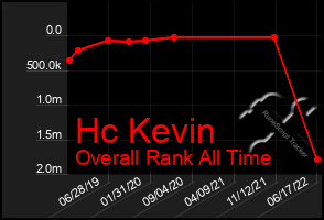 Total Graph of Hc Kevin