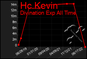 Total Graph of Hc Kevin