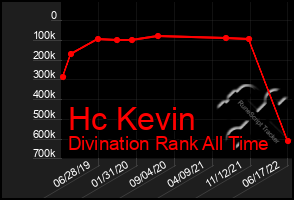 Total Graph of Hc Kevin