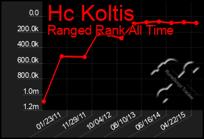 Total Graph of Hc Koltis