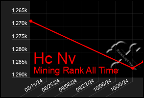 Total Graph of Hc Nv