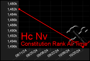 Total Graph of Hc Nv