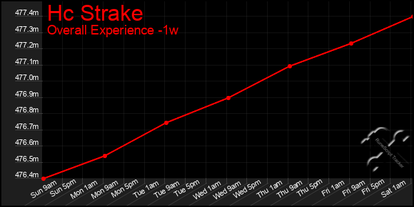 1 Week Graph of Hc Strake
