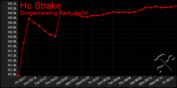 Last 31 Days Graph of Hc Strake